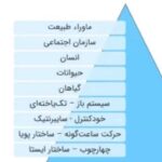 میکرو درس تفکر سیستمی: سلسله مراتب سیستم ها
